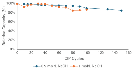 Alkaline-Stability-TOYOPEARL-Super-A.png